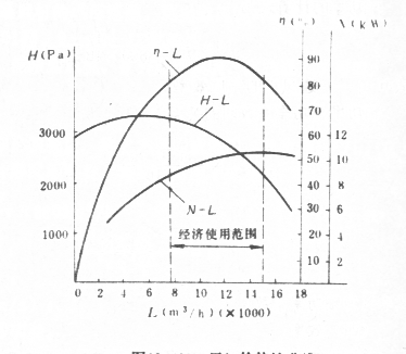 通風(fēng)機性能圖