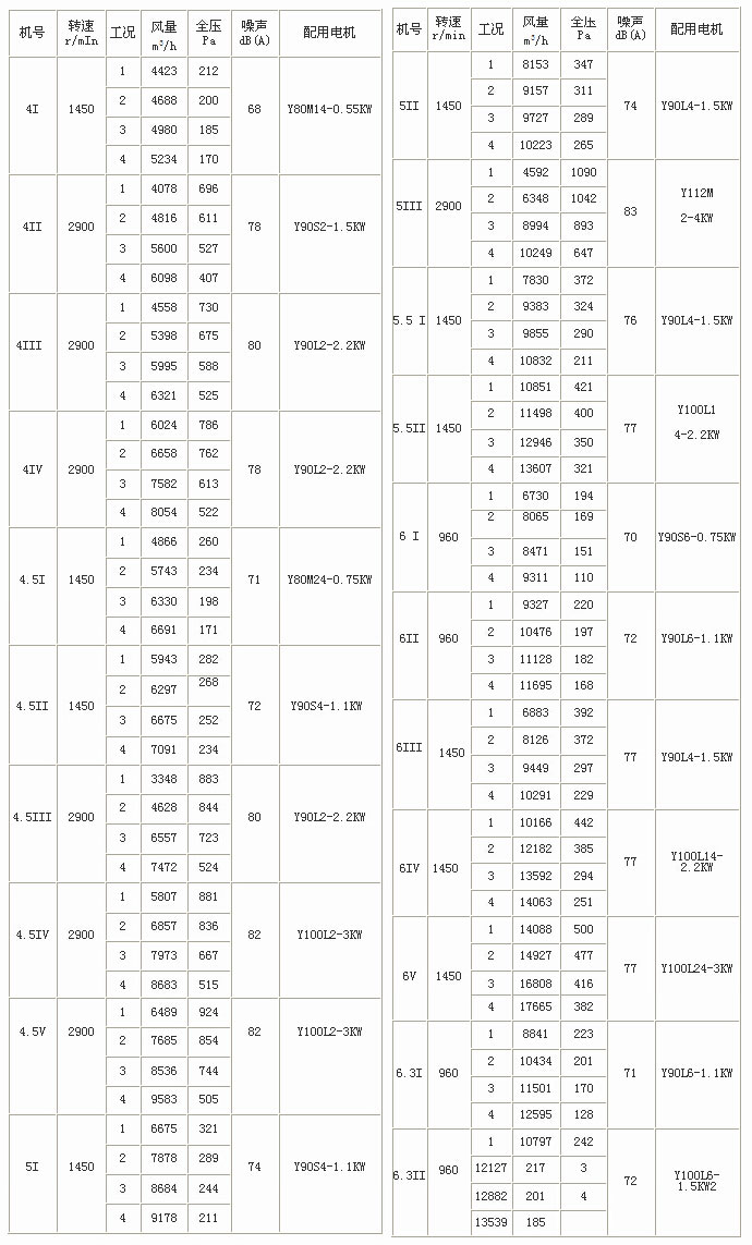 YTPY雙速消防排煙風(fēng)機性能參數表