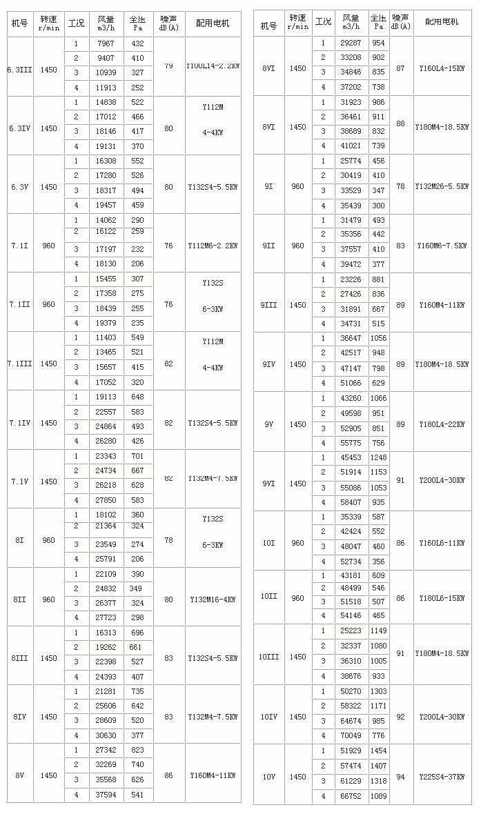 YTPY雙速消防排煙風(fēng)機性能參數表